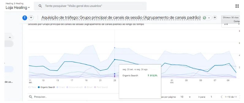 Aumento da busca orgânica